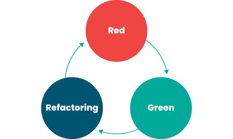 Make it pass the test. TDD process: red - green - refactor