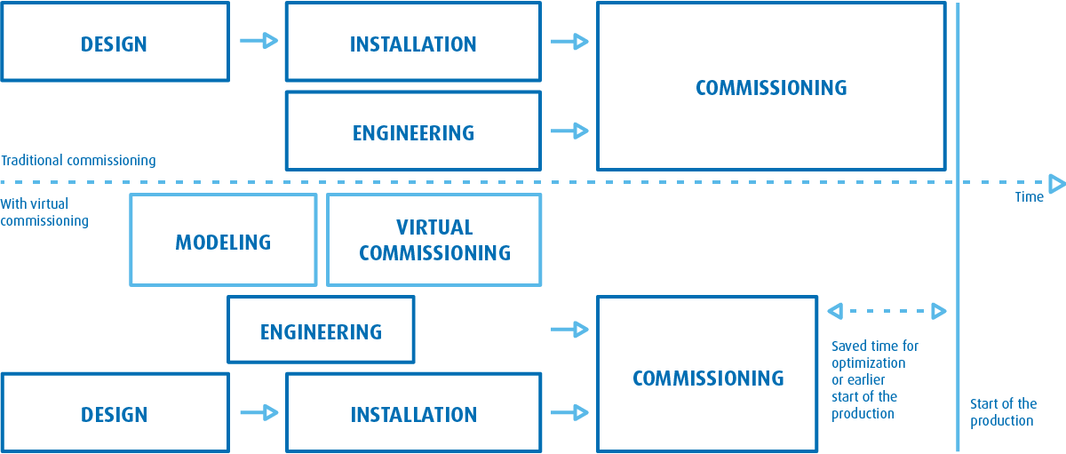 1.Virtual Commissioning 1 en