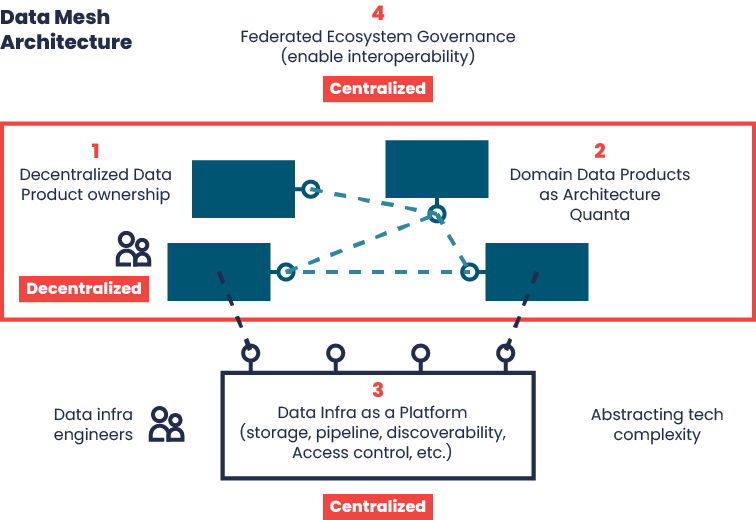 data mesh