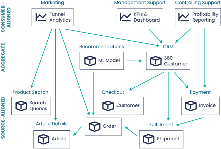 data mesh