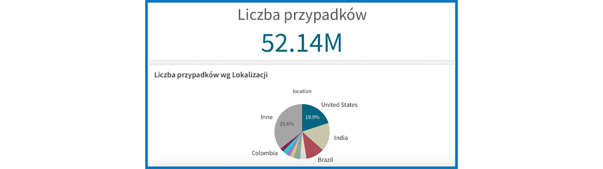 Pie chart Qlik Sense