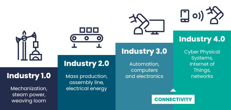 IoT connectivity