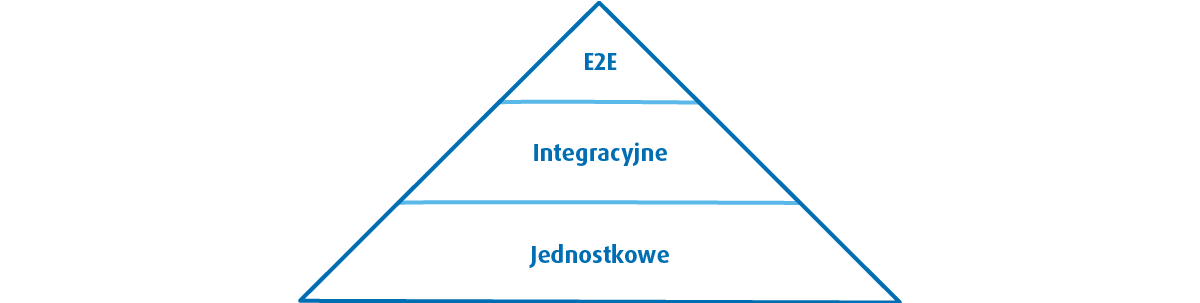 piramida testów 