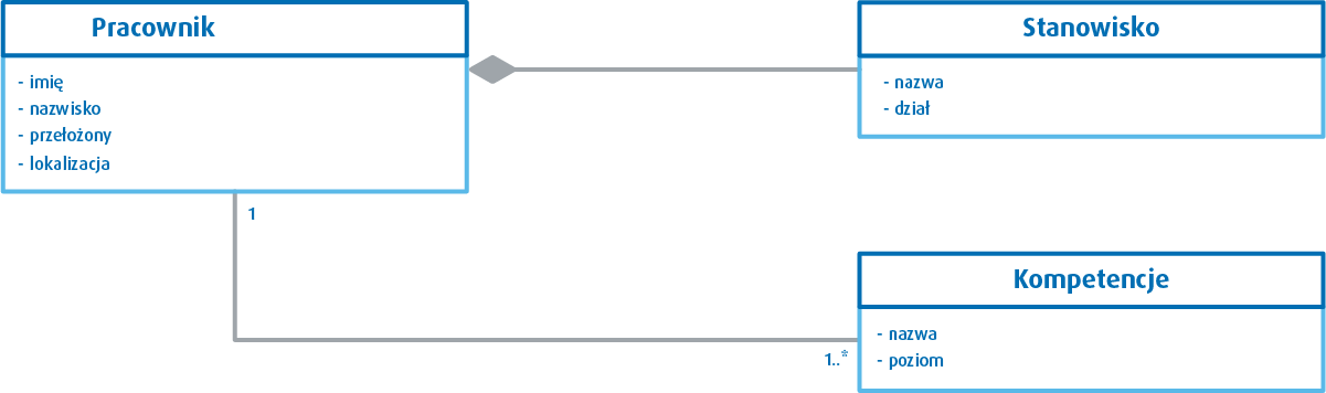 UML diagram klas