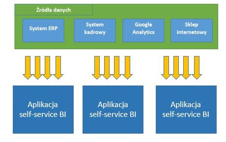 BI-self-service