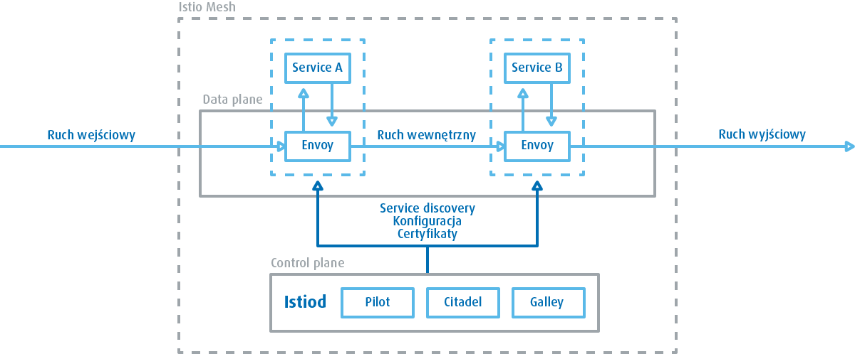 Istio Service Mesh