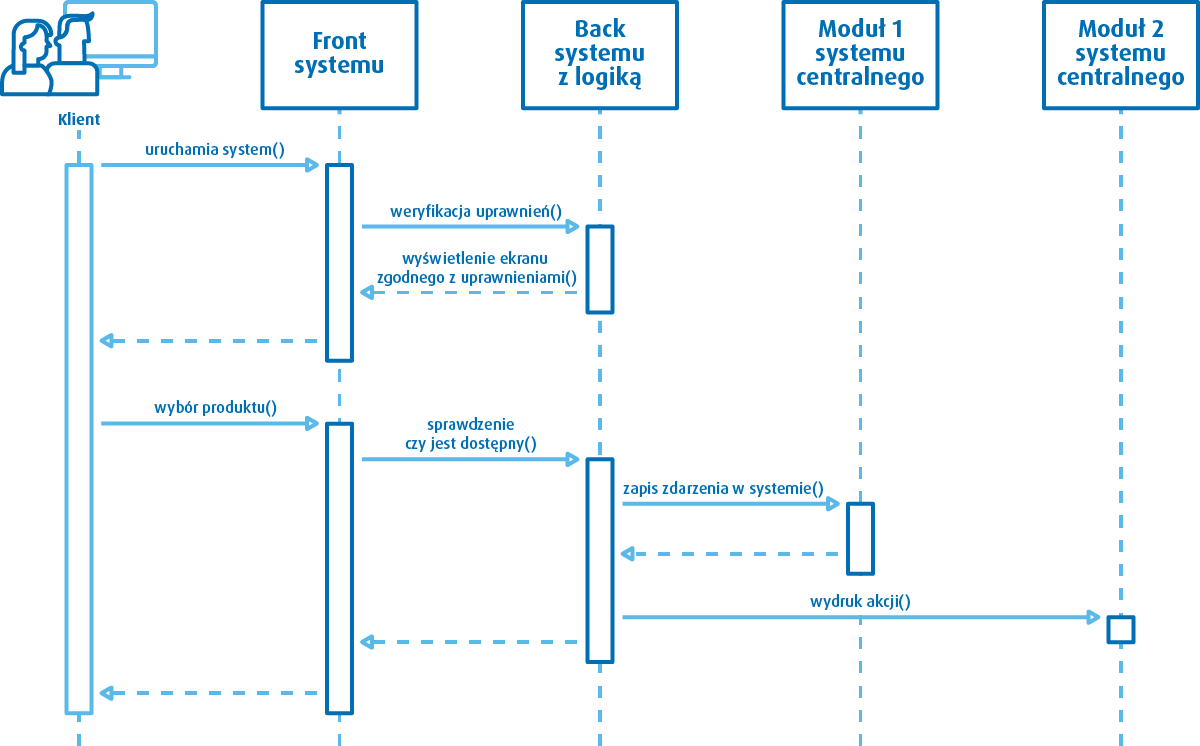 Model BPMN - przykładowy proces