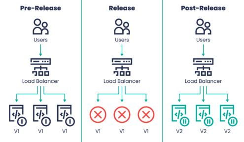 Deployment Strategies 101: Types, Pros, Cons, DevOps & More